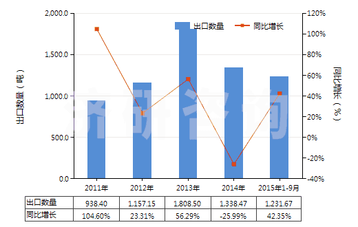 2011-2015年9月中國陽模(HS84803000)出口量及增速統(tǒng)計(jì)